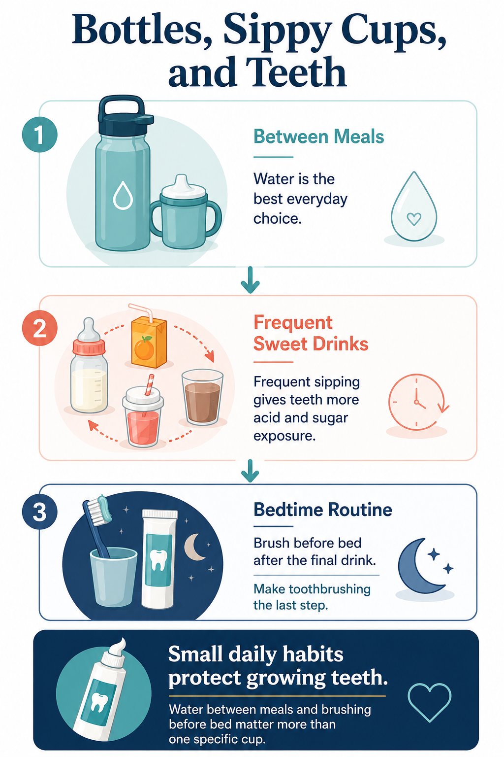 Three steps for a tooth-friendly drink routine: water between meals, fewer repeated non-water drinks, and tooth cleaning before bed; one drink does not guarantee decay.