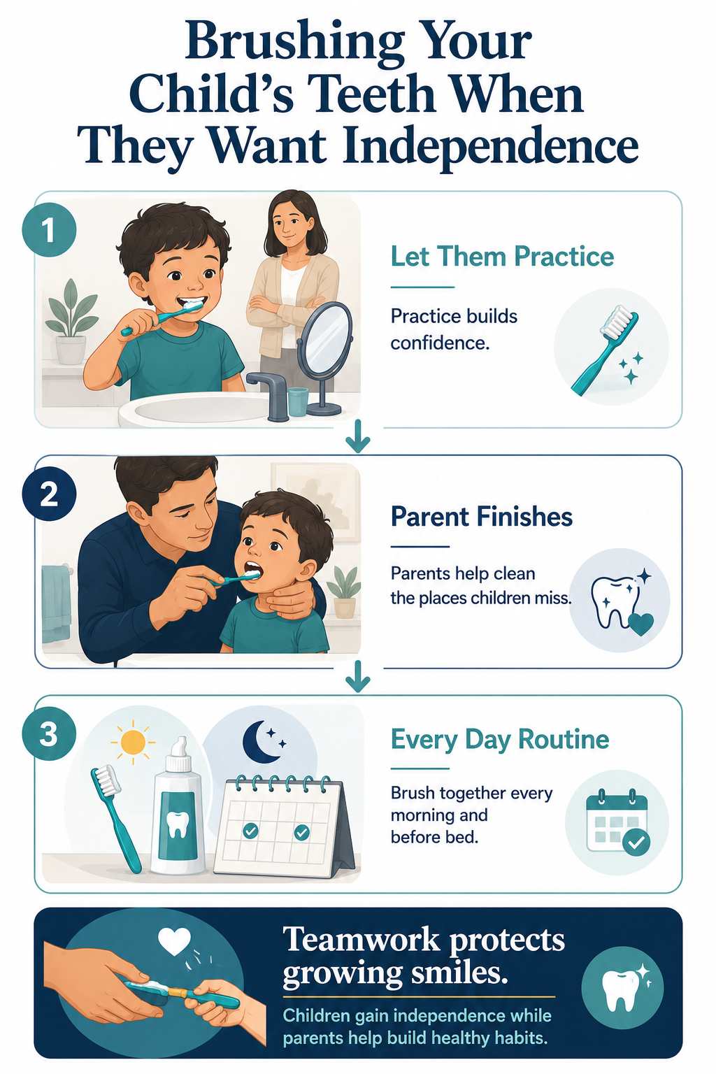 Three-step shared brushing routine: a child practices, a caregiver helps with missed areas, and independence grows gradually with check-backs.