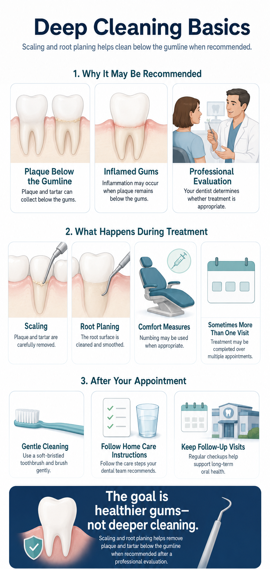 Two simplified tooth diagrams comparing routine cleaning at accessible tooth surfaces with scaling and root planing below the gumline and along root surfaces, with a note that professional assessment guides care.