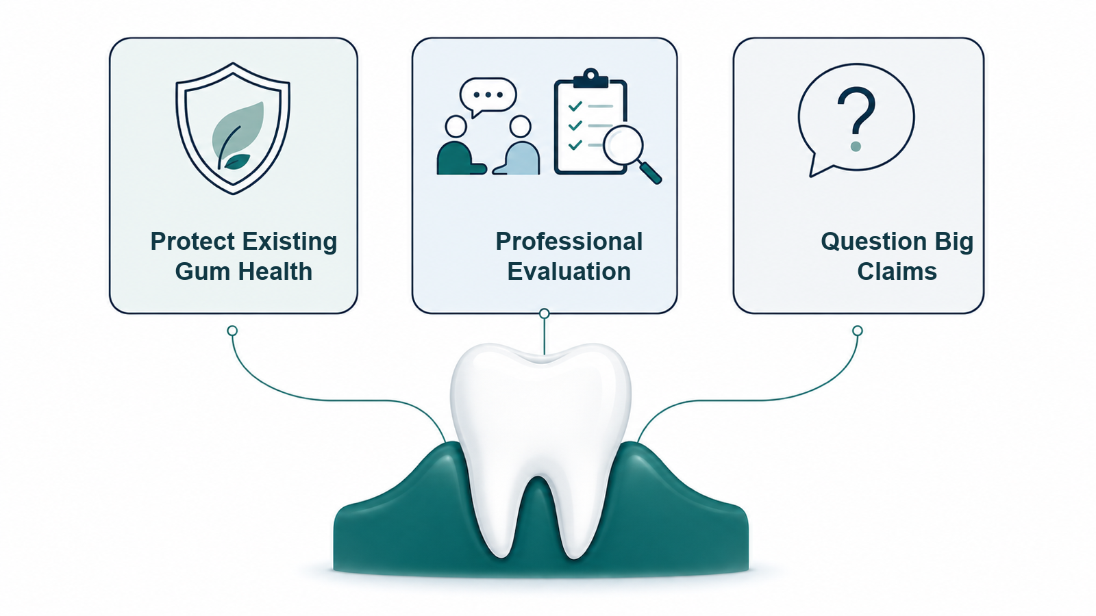 A healthy tooth and gumline connected to three information cards: protect existing gum health, professional evaluation, and question big claims.