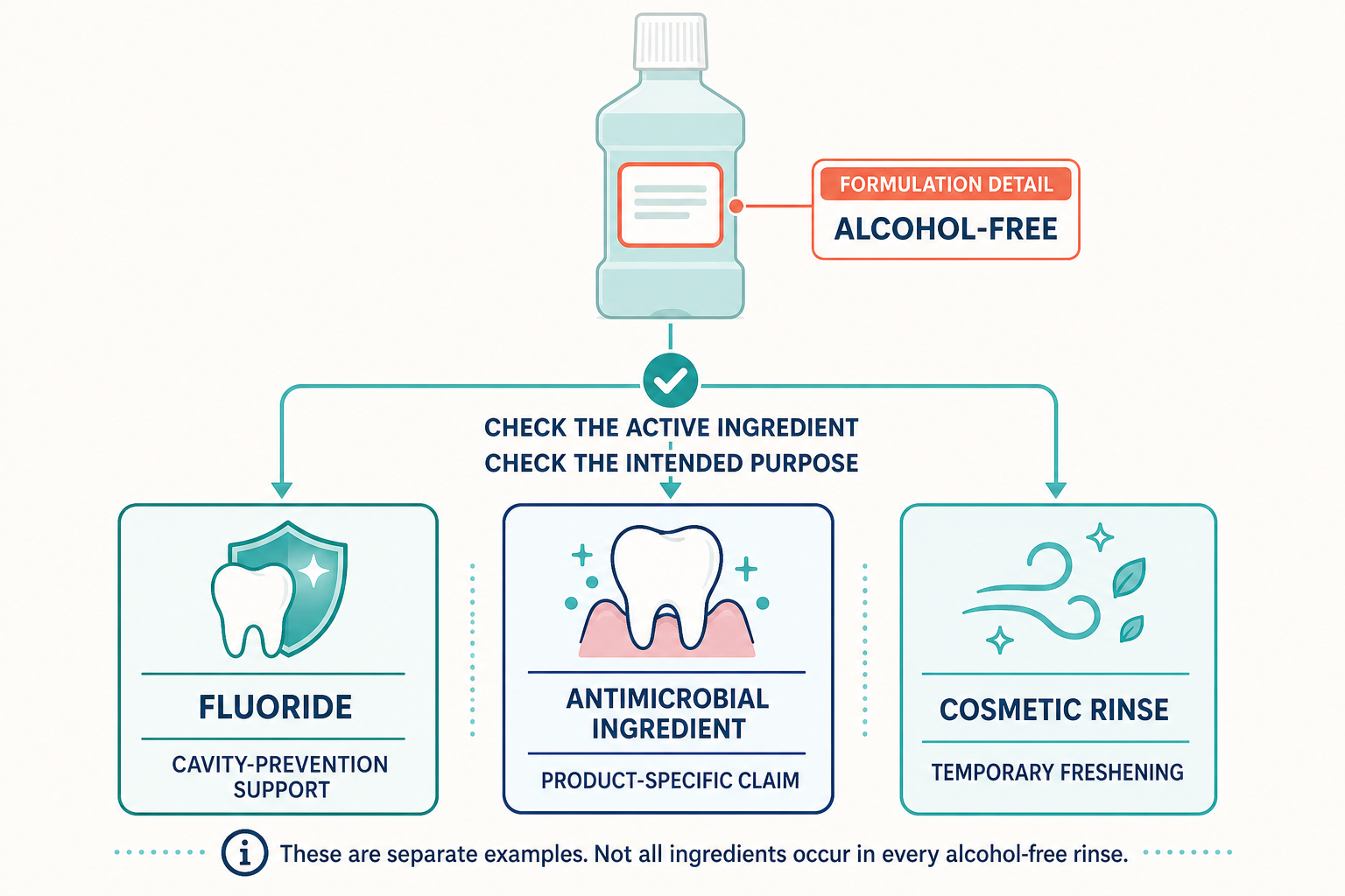 Diagram showing that alcohol-free is a formulation detail, while a mouthwash's active ingredient and intended purpose determine whether it supports cavity prevention, an antimicrobial product claim, or temporary breath freshening.