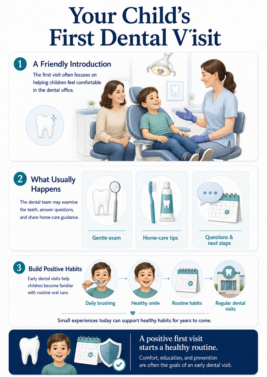 Guide to a child's first dental visit showing a friendly introduction, a gentle exam, home-care guidance, questions, and routine dental habits.