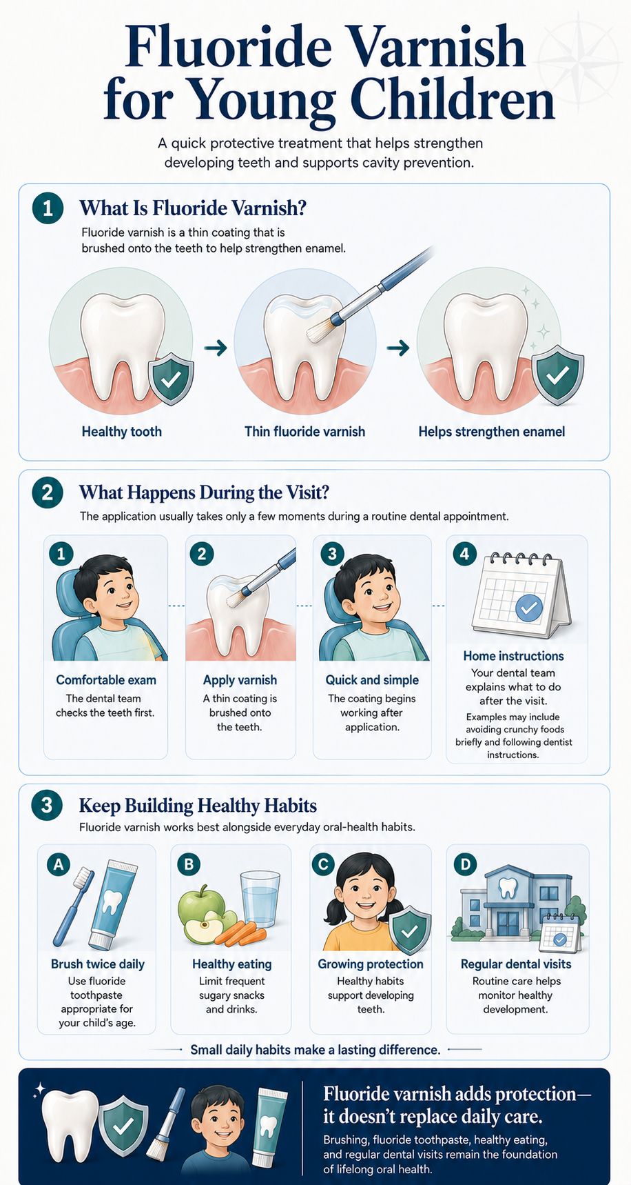 Infographic explaining what fluoride varnish is, how it is applied during a dental visit, and the everyday habits that help protect young children's teeth.