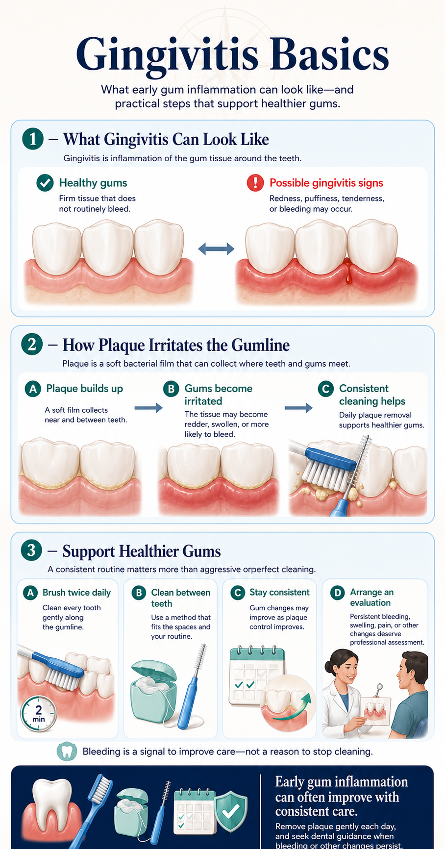 Gum-health concept showing a healthy-looking gumline, possible early inflammation near plaque, and a boundary indicating that a dental exam is needed for diagnosis.