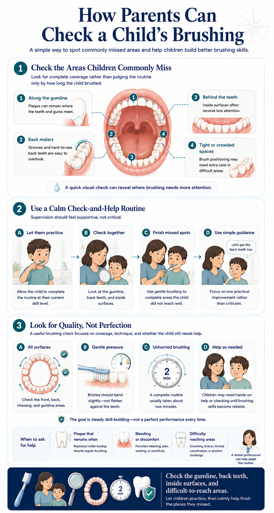 Caregiver brushing-check infographic showing commonly missed areas, a calm check-and-help routine, gentle two-minute brushing, and signs that warrant help from a dental professional.
