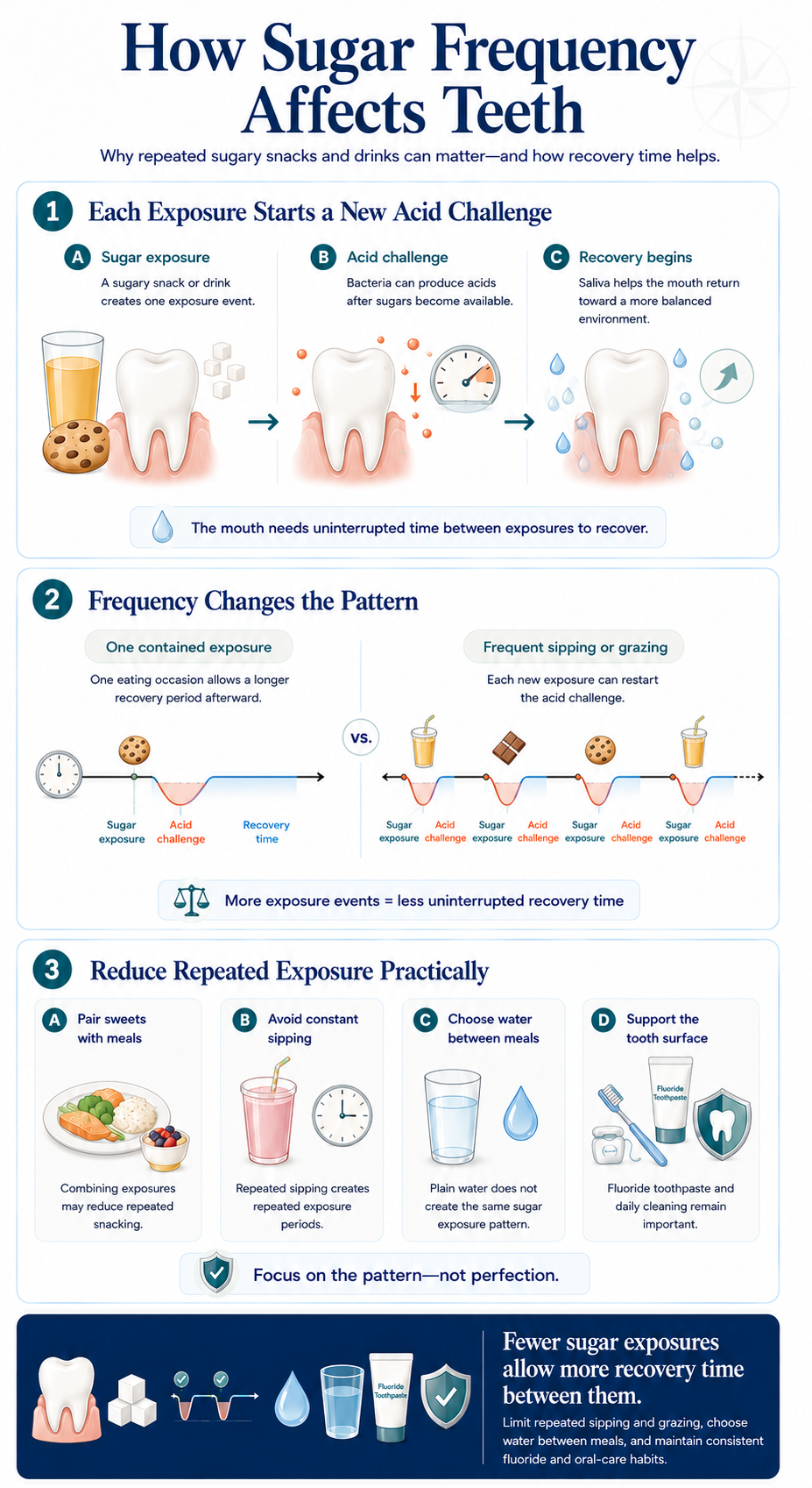 Sugar-frequency infographic showing how each exposure starts an acid challenge, how frequent sipping or grazing reduces recovery time, and practical ways to reduce repeated exposure.