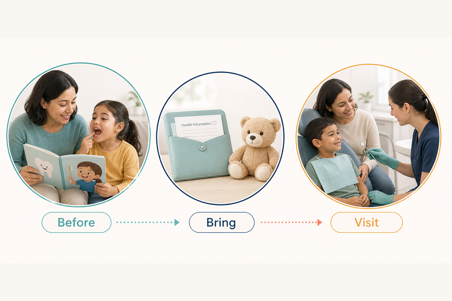Three-stage illustration showing calm first-dental-visit preparation: brief practice at home, forms and a comfort item to bring, and a parent nearby as the dental team introduces the visit.