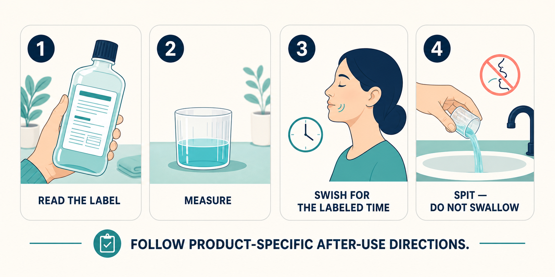 Four-step mouthwash reminder: read the label, measure the directed amount, swish for the labeled time, and spit without swallowing.