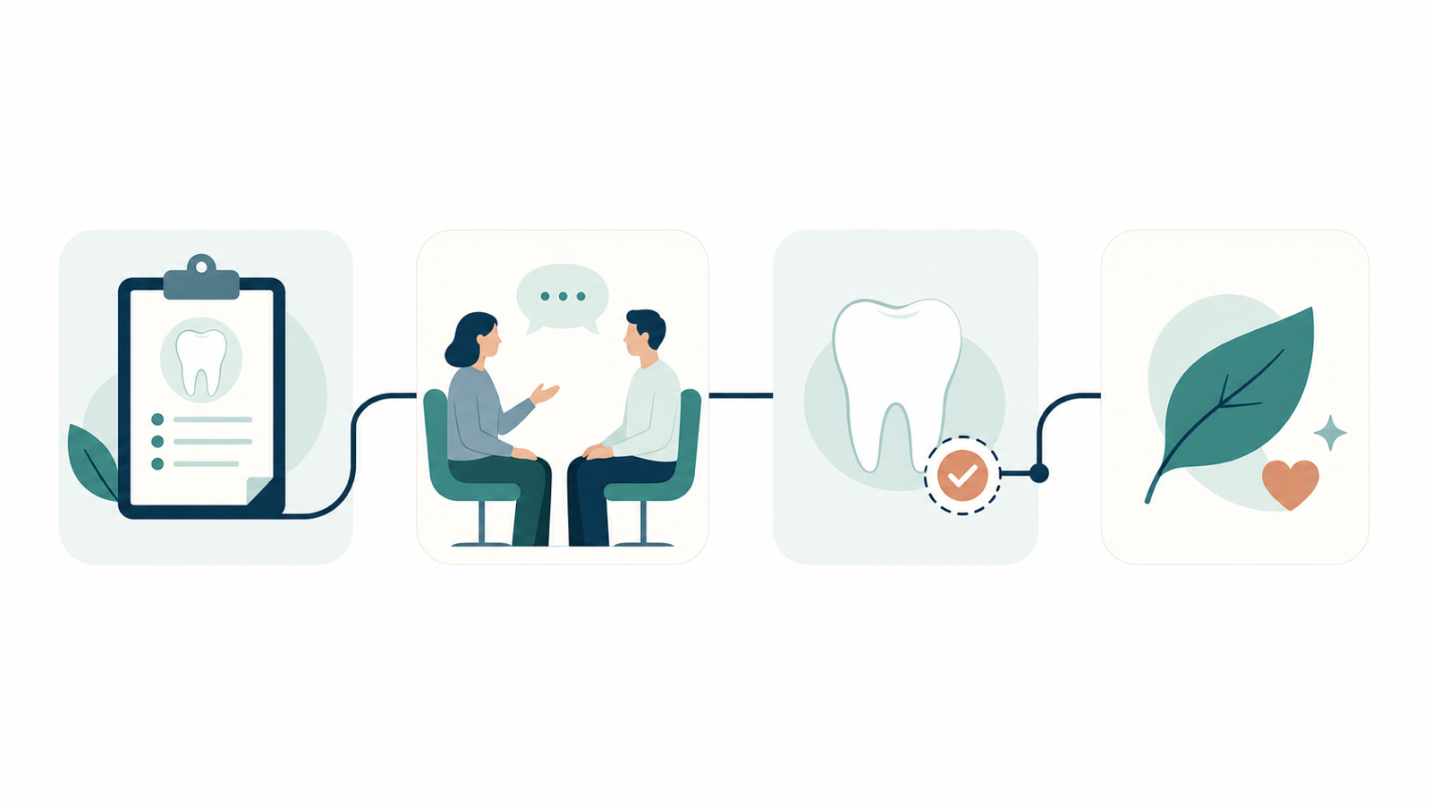 A calm four-stage care pathway showing professional evaluation, a treatment conversation, extraction as one possible option, and healing with future care.
